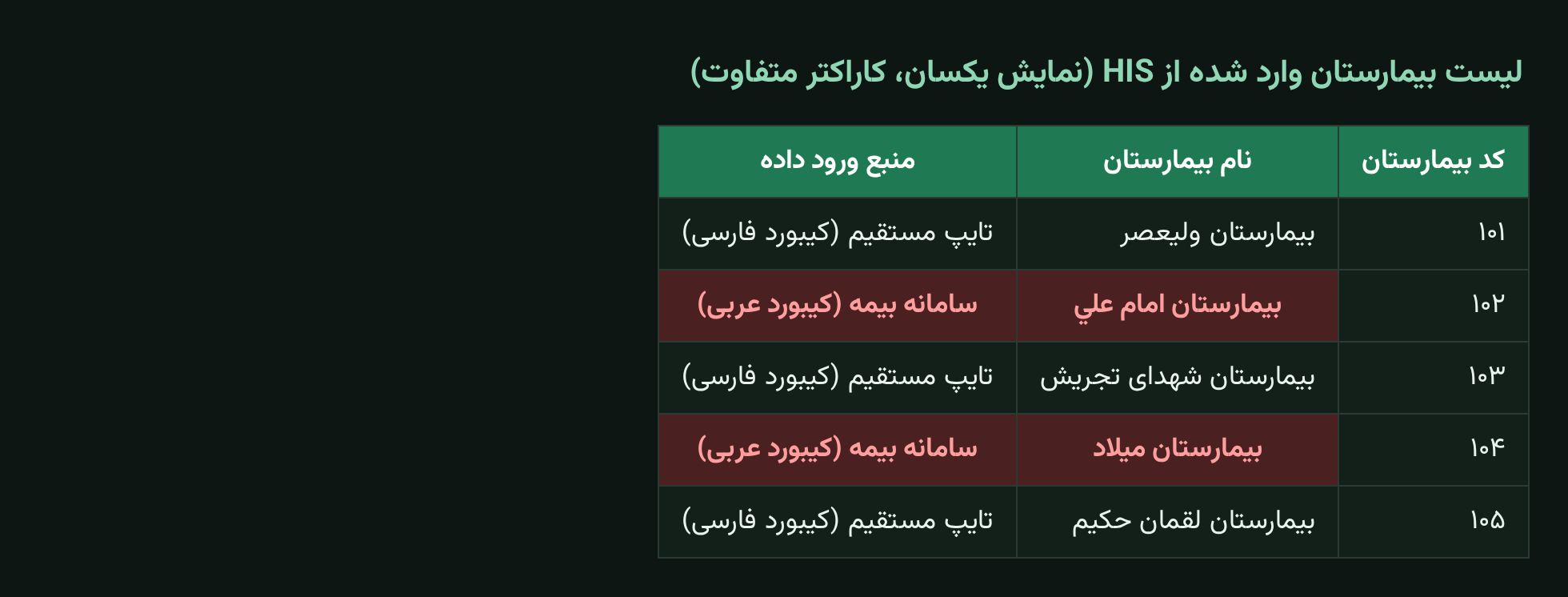 لیست بیمارستان وارد شده از HIS با حروف عربی ك و ي در کنار حروف فارسی مشابه در اکسل