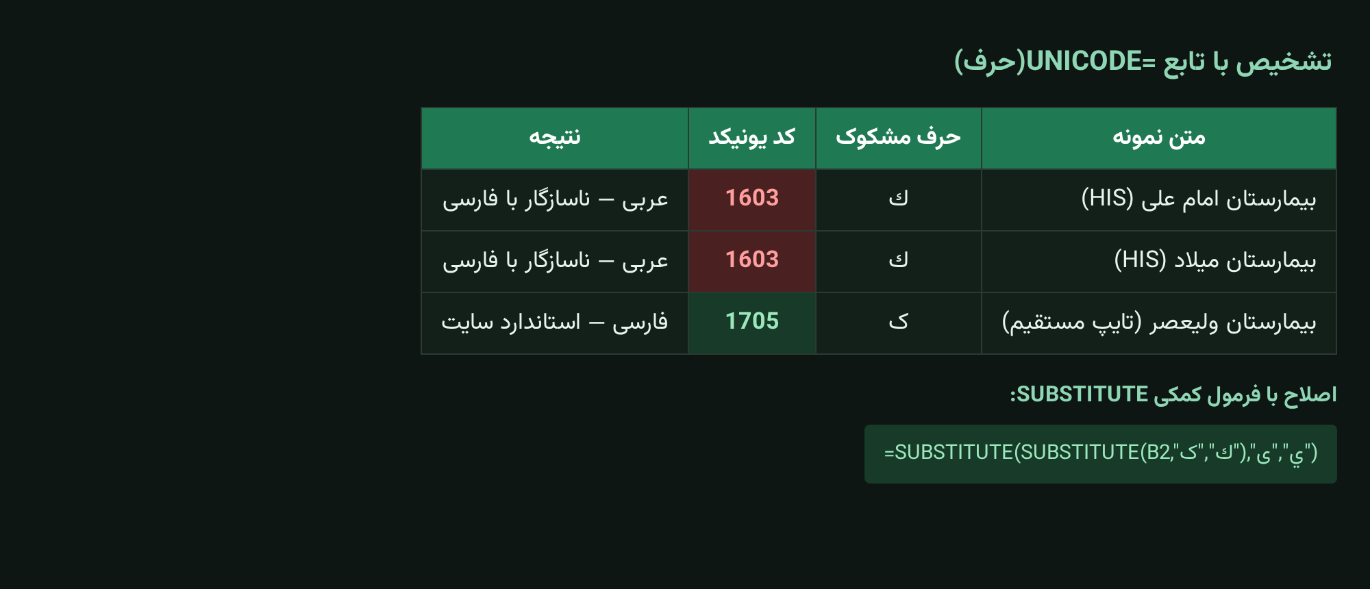 تشخیص حروف عربی ك و ي با تابع UNICODE و اصلاح آن با فرمول SUBSTITUTE در اکسل
