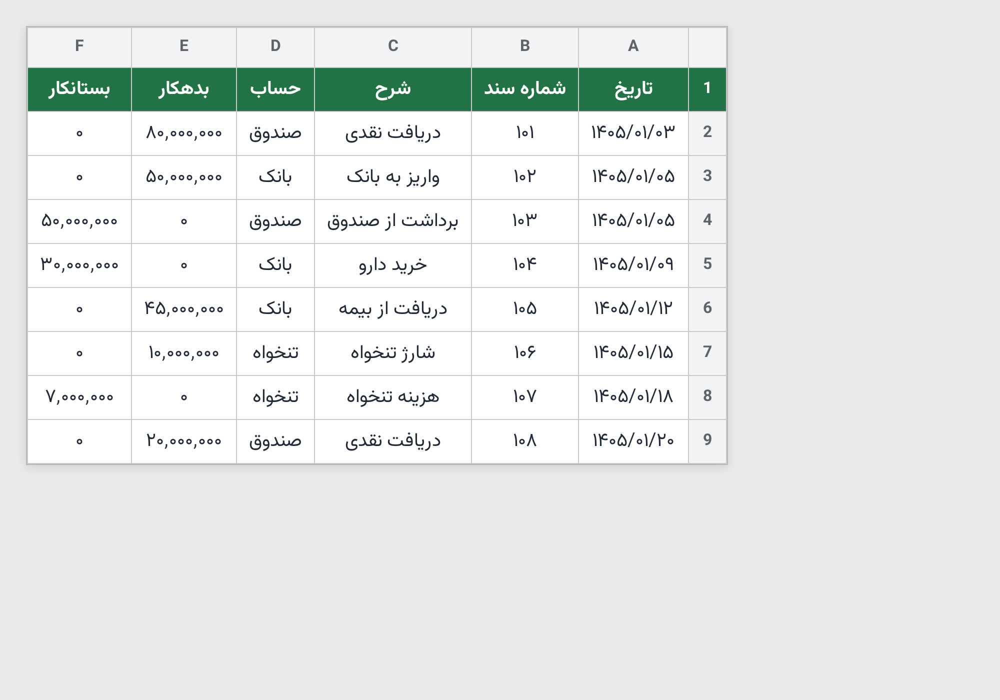جدول داده‌های دفتر روزنامه برای گزارش گردش کل با تابع FILTER اکسل