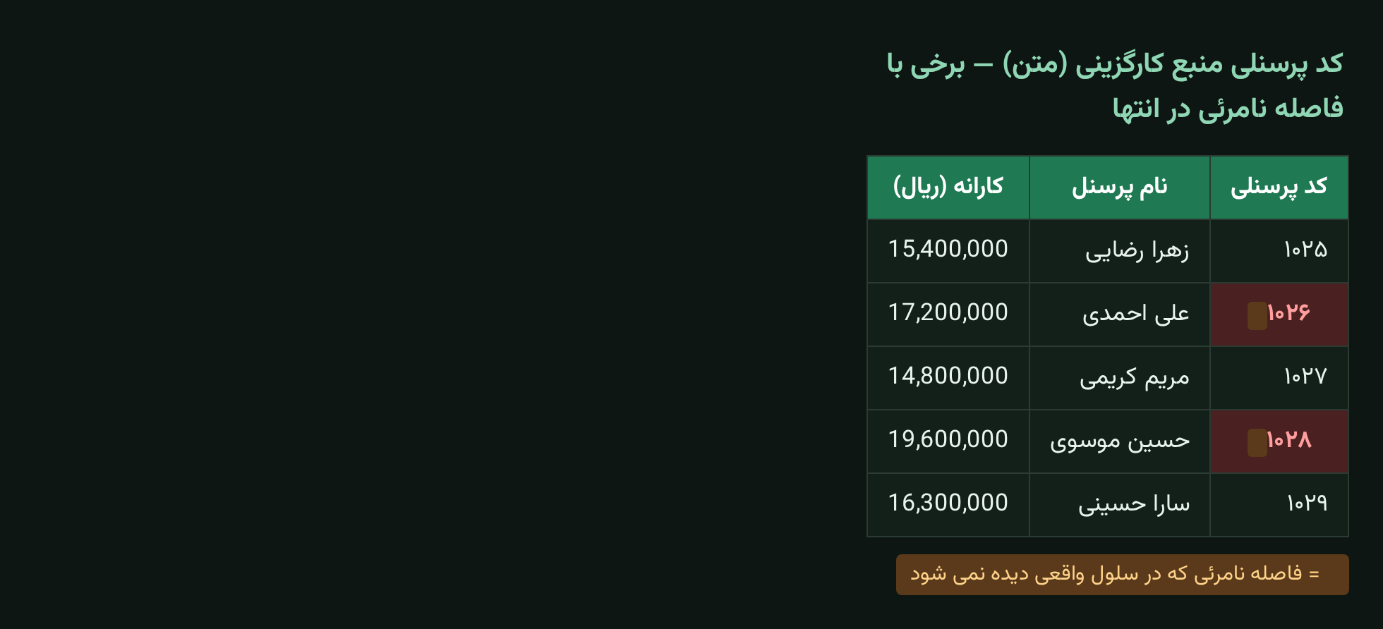کد پرسنلی با فاصله نامرئی در انتها در منبع کارگزینی، ظاهرا شبیه بقیه کدها در اکسل
