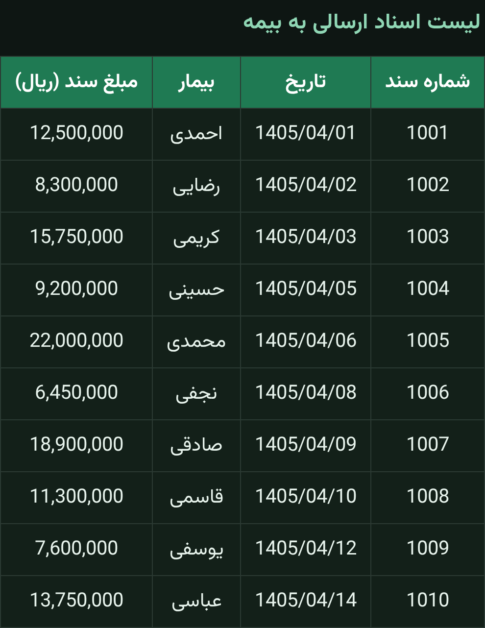 جدول لیست اسناد ارسالی به بیمه شامل شماره سند تاریخ بیمار و مبلغ