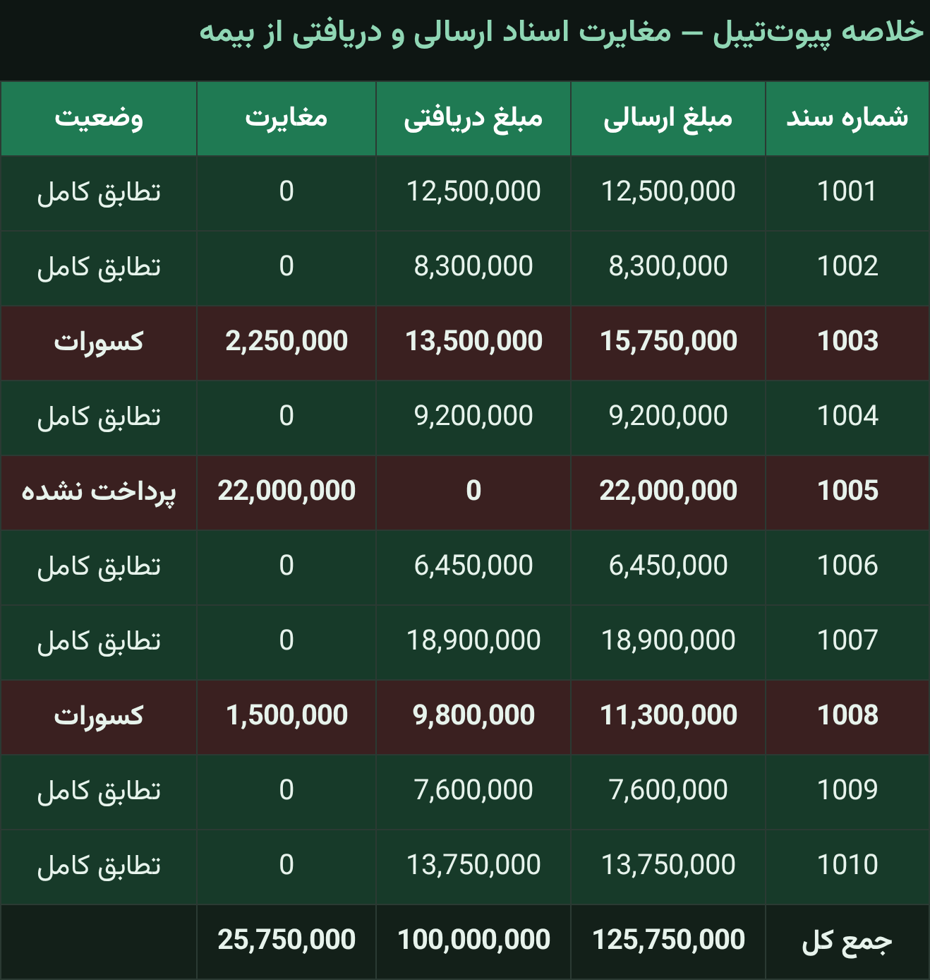 خروجی پیوت تیبل مغایرت گیری اسناد ارسالی و دریافتی از بیمه با ستون مغایرت و وضعیت