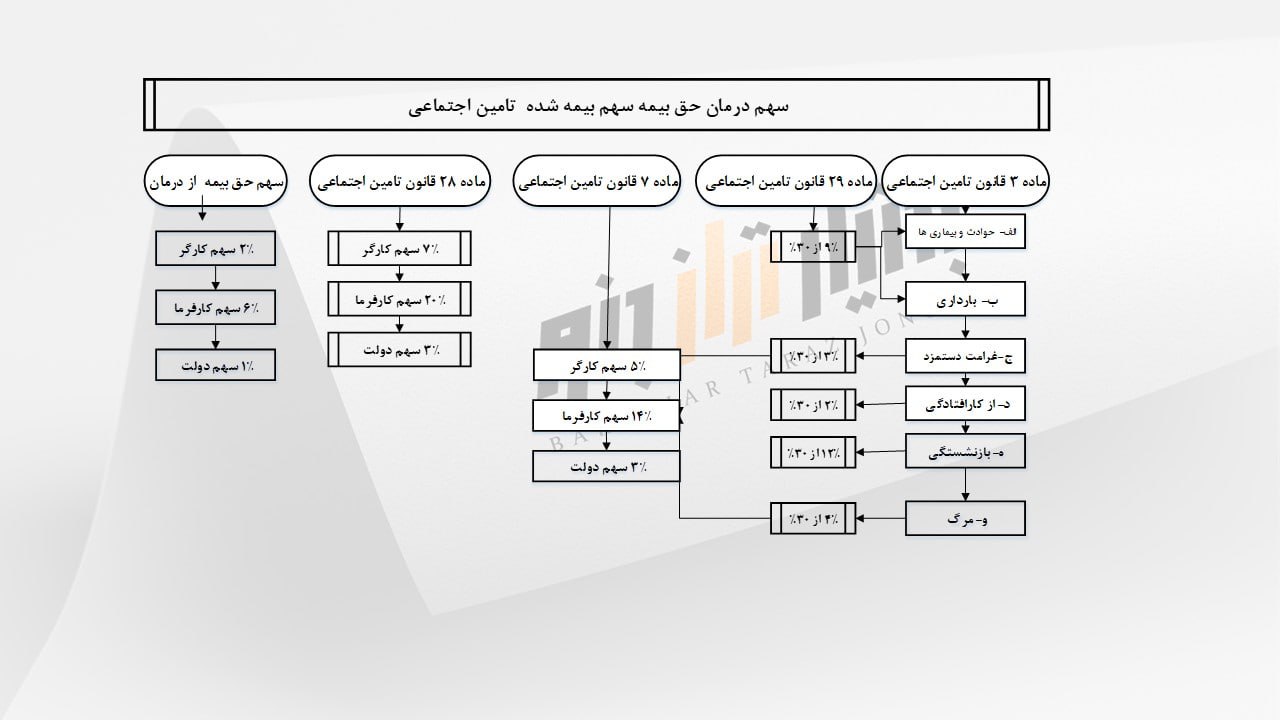 نمودار سهم درمان از حق بیمه بیمه شده تامین اجتماعی و تفکیک آن بر اساس مواد ۳، ۷، ۲۸ و ۲۹ قانون تامین اجتماعی