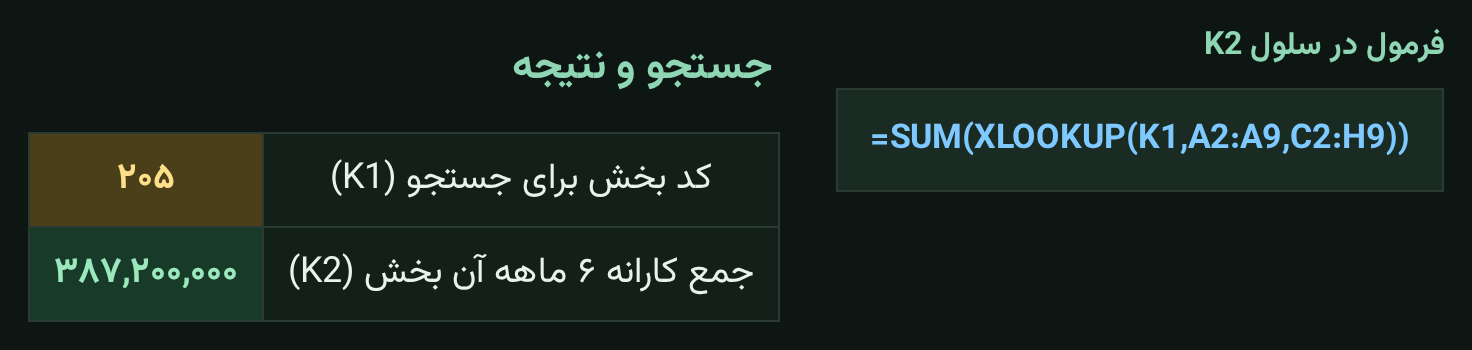 فرمول SUM XLOOKUP در سلول اکسل و نتیجه جمع کارانه شش ماهه یک بخش خاص