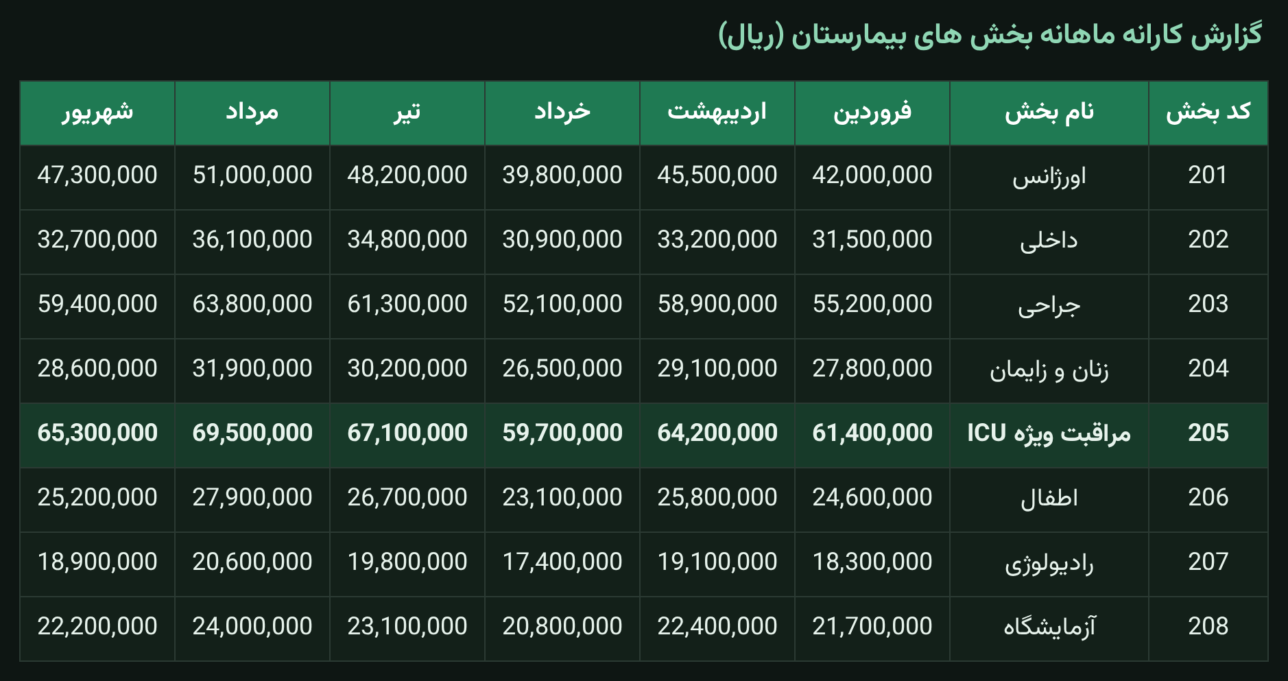 جدول گزارش کارانه ماهانه بخش های بیمارستان با کد بخش و مبلغ ماهانه هر بخش