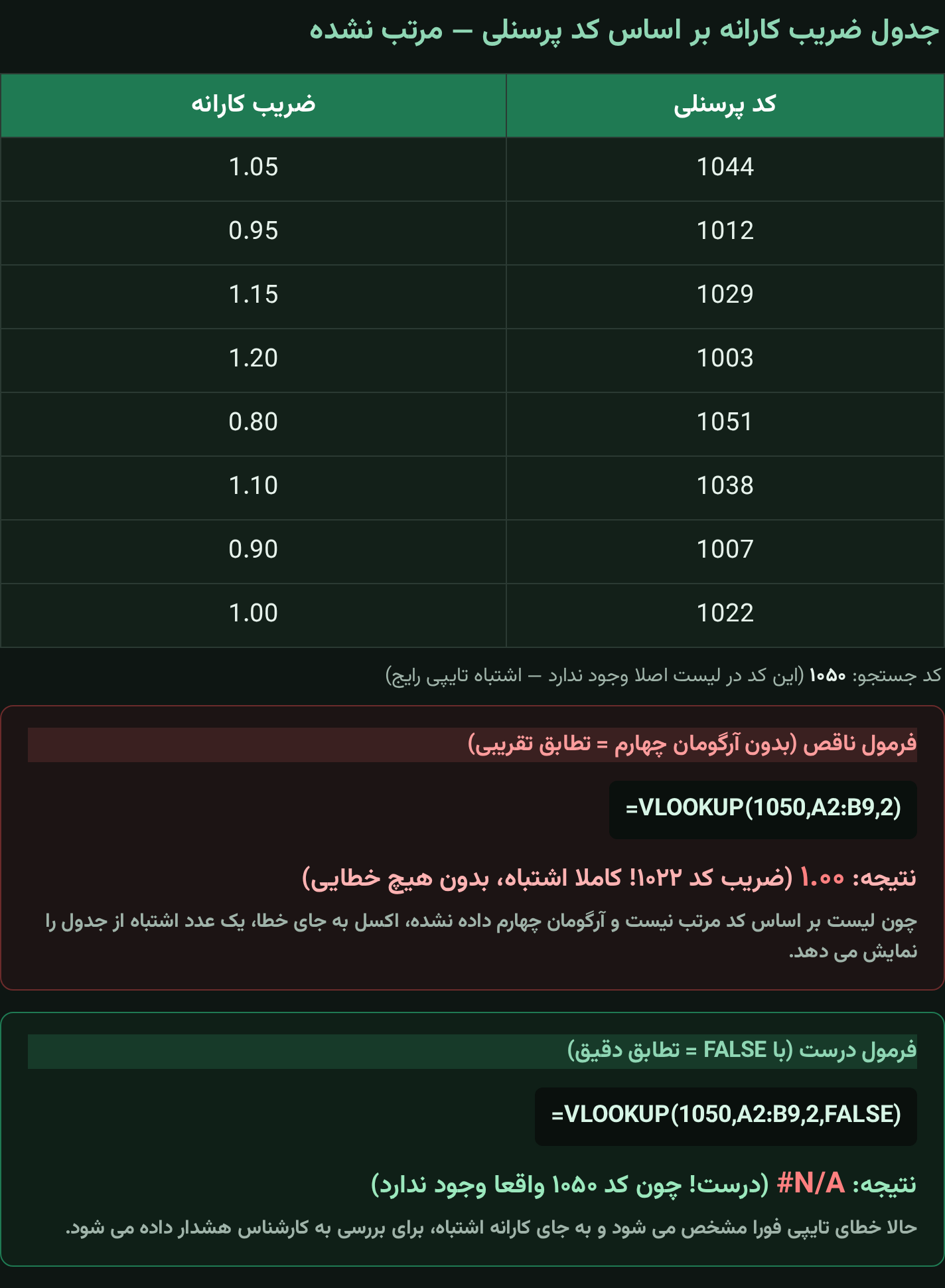 جدول ضریب کارانه نامرتب و تفاوت نتیجه VLOOKUP با و بدون آرگومان تطابق دقیق FALSE