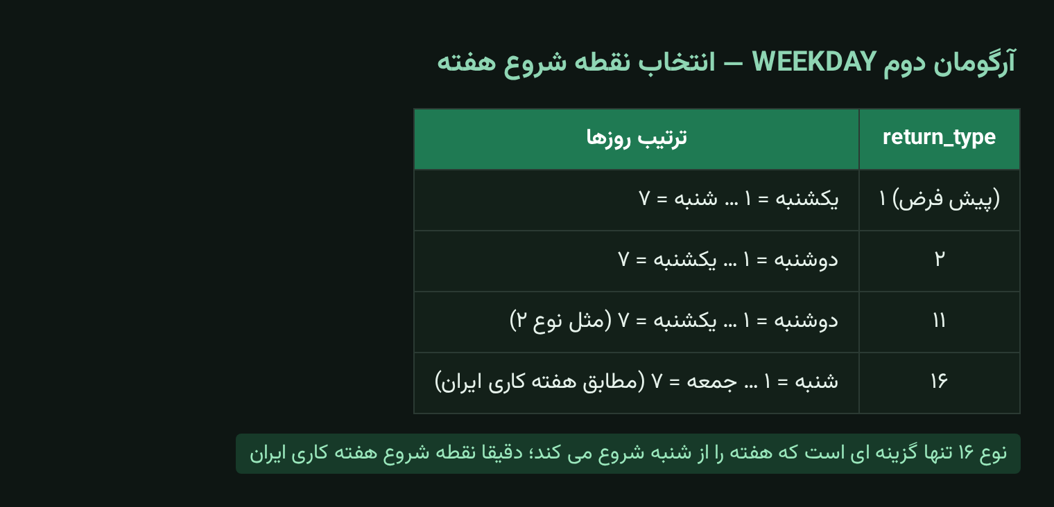 جدول مرجع انواع return_type تابع WEEKDAY برای شروع هفته از شنبه در اکسل