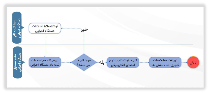 فرآیند ثبتنام دستگاه اجرایی در یک نگاه (تصویر از سند راهنمای ستاد)