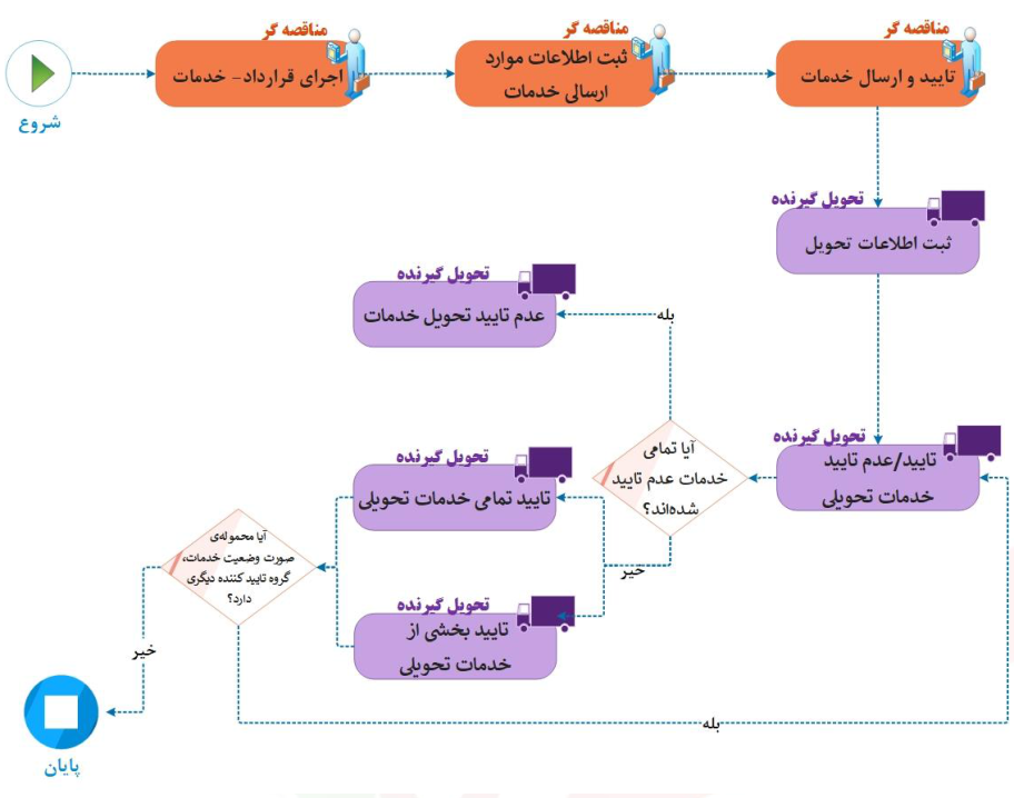 خلاصه فرآیند ارسال و تحویل خدمت (تصویر از سند راهنمای ستاد)