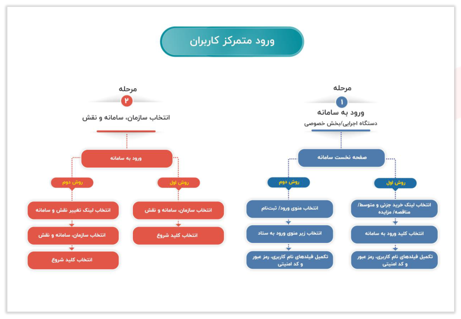 خلاصه فرآیند ورود متمرکز کاربران (تصویر از سند راهنمای ستاد)